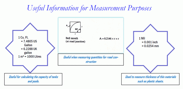 userful information for measurement purpose